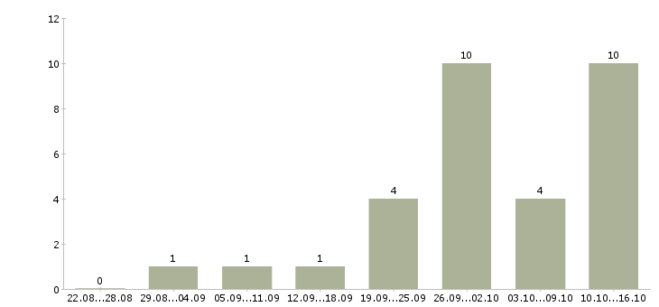 Работа рабочий в цех в Кемерово - Число вакансий в Кемерово по специальности рабочий в цех за 2 месяца