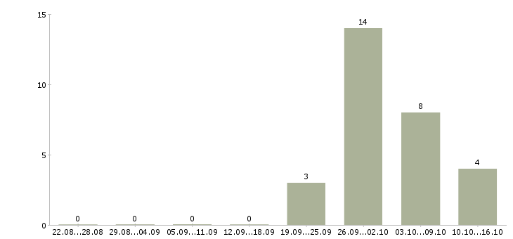 Работа водитель на склад в Кирове - Число вакансий в Кирове по специальности водитель на склад за 2 месяца