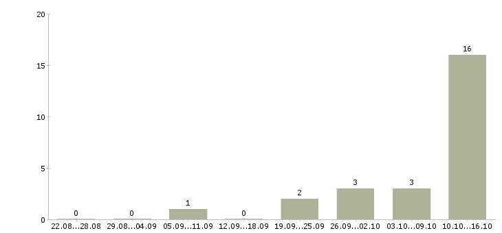 Работа оператор на заказы в Кирове - Число вакансий в Кирове по специальности оператор на заказы за 2 месяца