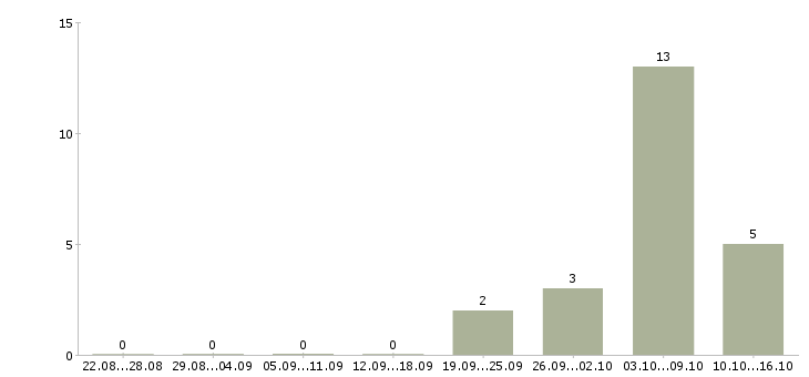 Работа менеджер по производству в Костроме - Число вакансий в Костроме по специальности менеджер по производству за 2 месяца