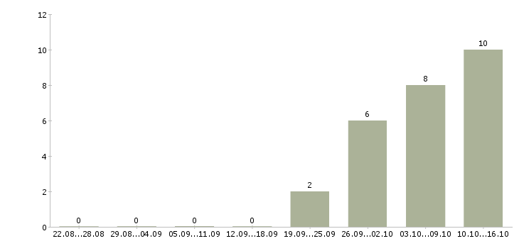 Работа работник в офис в Костроме - Число вакансий в Костроме по специальности работник в офис за 2 месяца
