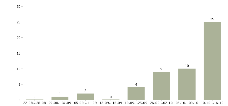 Работа заработок на дому в интернете в Краснодаре - Число вакансий в Краснодаре по специальности заработок на дому в интернете за 2 месяца