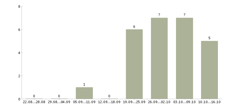 Работа мерчендайзер без опыта в Краснодаре - Число вакансий в Краснодаре по специальности мерчендайзер без опыта за 2 месяца