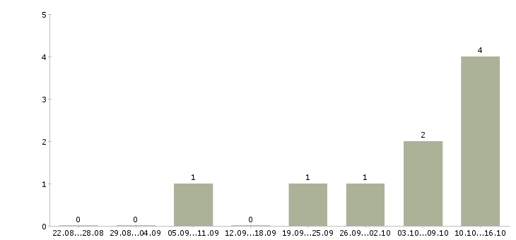 Работа разработчик 1с в Красноярске - Число вакансий в Красноярске по специальности разработчик 1с за 2 месяца