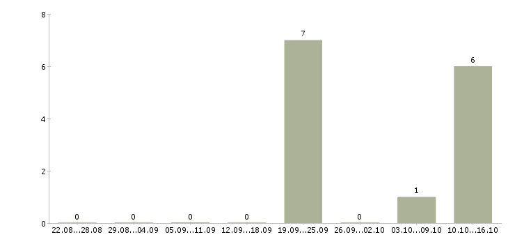 Работа транспортный диспетчер в Красноярске - Число вакансий в Красноярске по специальности транспортный диспетчер за 2 месяца
