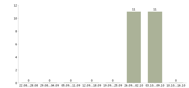Работа упаковщик на вахту в Красноярске - Число вакансий в Красноярске по специальности упаковщик на вахту за 2 месяца