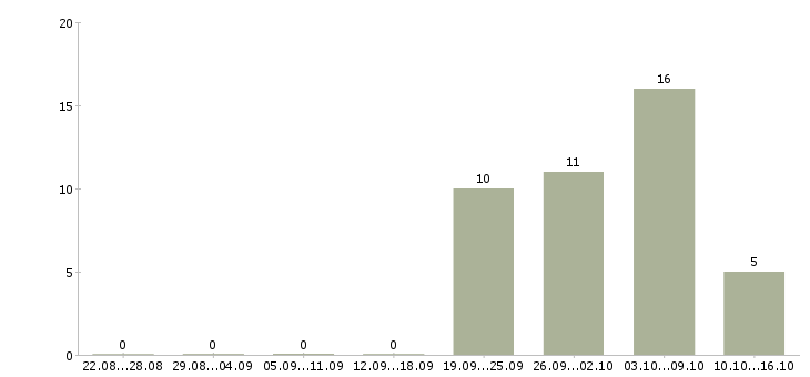Работа охранник в ночной клуб в Москве - Число вакансий в Москве по специальности охранник в ночной клуб за 2 месяца