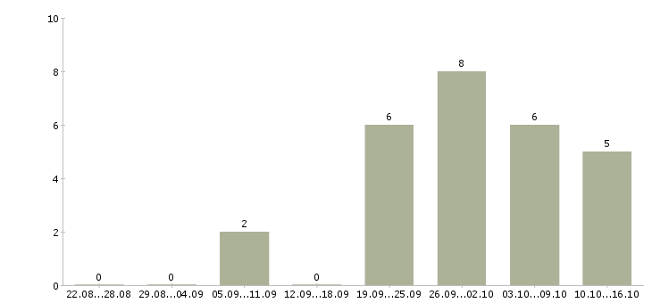 Работа водитель транспортной компании в Оренбурге - Число вакансий в Оренбурге по специальности водитель транспортной компании за 2 месяца