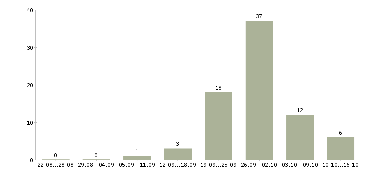 Работа консультант по телефону в Пензе - Число вакансий в Пензе по специальности консультант по телефону за 2 месяца