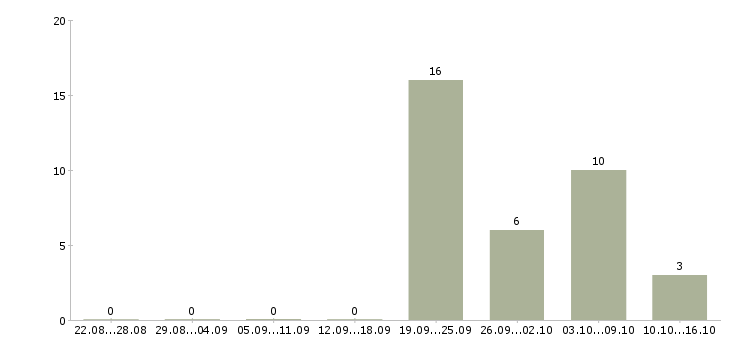 Работа член команды в Перми - Число вакансий в Перми по специальности член команды за 2 месяца