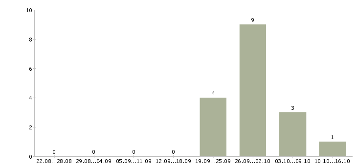 Работа ночной кассир в Подольске - Число вакансий в Подольске по специальности ночной кассир за 2 месяца