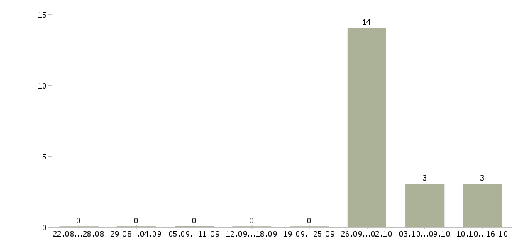 Работа семейная пара вахта в Подольске - Число вакансий в Подольске по специальности семейная пара вахта за 2 месяца