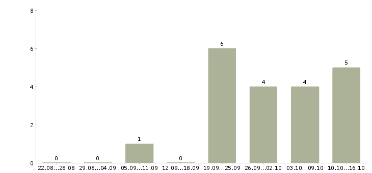 Работа автослесарь по ремонту в Самаре - Число вакансий в Самаре по специальности автослесарь по ремонту за 2 месяца
