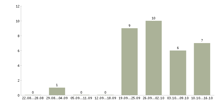 Работа водитель с категорией b с в Самаре - Число вакансий в Самаре по специальности водитель с категорией b с за 2 месяца