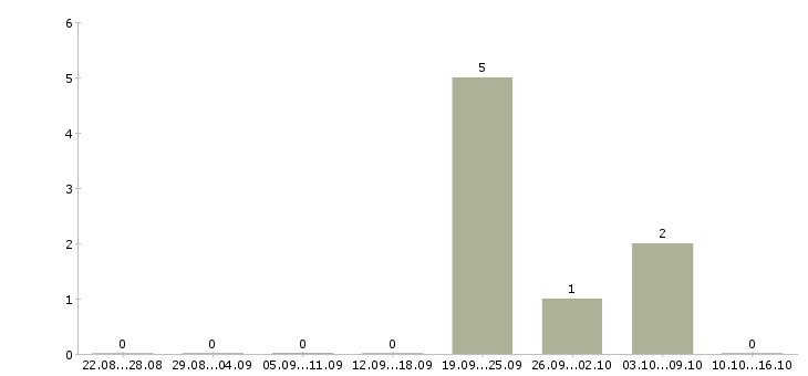 Работа сварщик на полуавтоматах в Самаре - Число вакансий в Самаре по специальности сварщик на полуавтоматах за 2 месяца