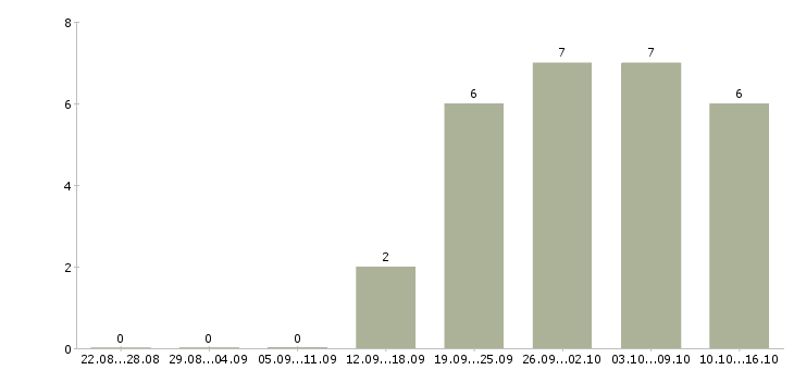 Работа слесарь по ремонту оборудования в Самаре - Число вакансий в Самаре по специальности слесарь по ремонту оборудования за 2 месяца