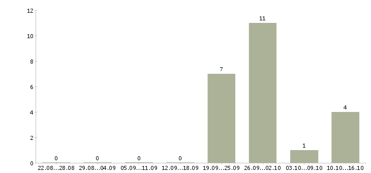 Работа менеджер по товару в Серпухове - Число вакансий в Серпухове по специальности менеджер по товару за 2 месяца