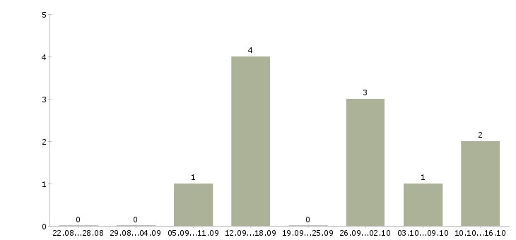 Работа оператор на заказы в Смоленске - Число вакансий в Смоленске по специальности оператор на заказы за 2 месяца