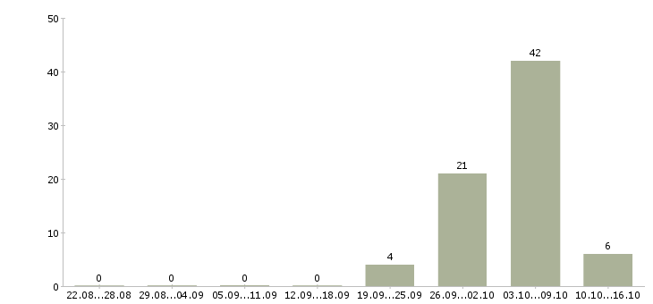 Работа семейная пара на вахту в Смоленске - Число вакансий в Смоленске по специальности семейная пара на вахту за 2 месяца