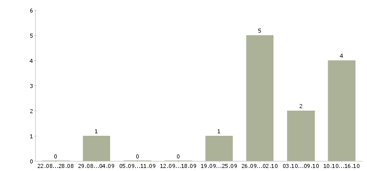 Работа администратор сети в Ставрополе - Число вакансий в Ставрополе по специальности администратор сети за 2 месяца