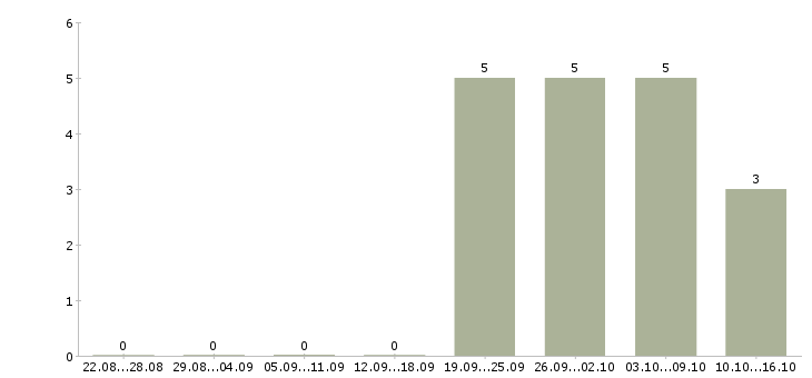 Работа инженер по качеству в Ставрополе - Число вакансий в Ставрополе по специальности инженер по качеству за 2 месяца