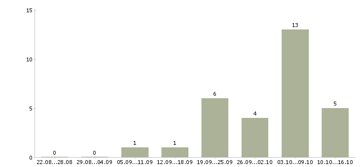 Работа продавец в салон в Тамбове - Число вакансий в Тамбове по специальности продавец в салон за 2 месяца