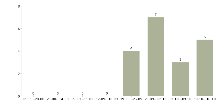 Работа грузчик ночной в Тольятти - Число вакансий в Тольятти по специальности грузчик ночной за 2 месяца