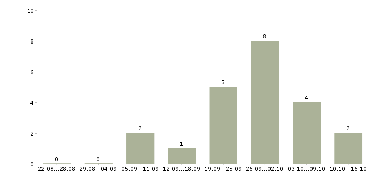 Работа водитель категории b в Тюмени - Число вакансий в Тюмени по специальности водитель категории b за 2 месяца