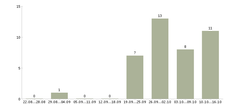 Работа оператор удаленно в Ульяновске - Число вакансий в Ульяновске по специальности оператор удаленно за 2 месяца