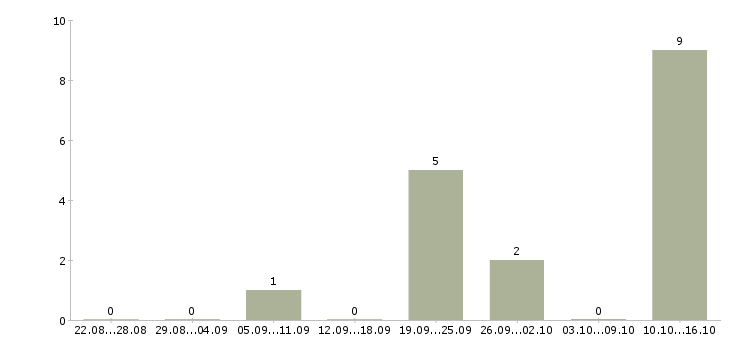 Работа менеджер в автосалон в Уфе - Число вакансий в Уфе по специальности менеджер в автосалон за 2 месяца