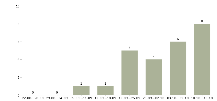 Работа начальник эксплуатации в Уфе - Число вакансий в Уфе по специальности начальник эксплуатации за 2 месяца