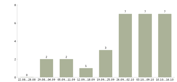 Работа несложная работа в Уфе - Число вакансий в Уфе по специальности несложная работа за 2 месяца