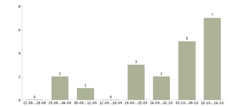 Работа администратор в интернете в Хабаровске - Число вакансий в Хабаровске по специальности администратор в интернете за 2 месяца