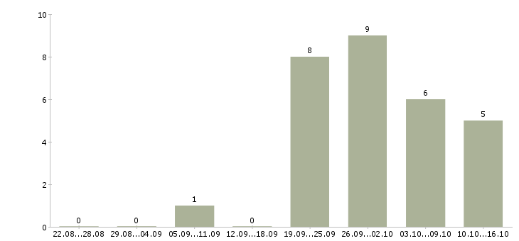 Работа водитель на маршрут в Челябинске - Число вакансий в Челябинске по специальности водитель на маршрут за 2 месяца