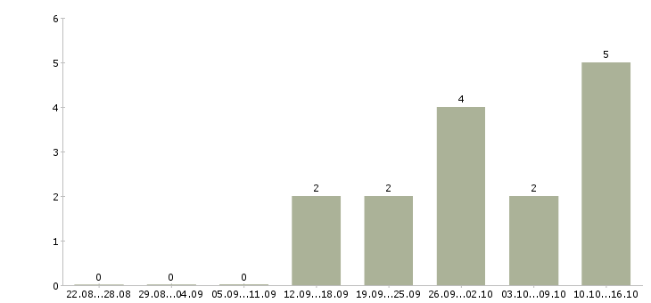 Работа разработчик мобильных приложений в Челябинске - Число вакансий в Челябинске по специальности разработчик мобильных приложений за 2 месяца