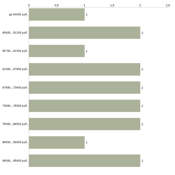 Найти работу начальник участка в строительстве в Иркутске - График распределения вакансий «начальник участка в строительстве» по зарплате