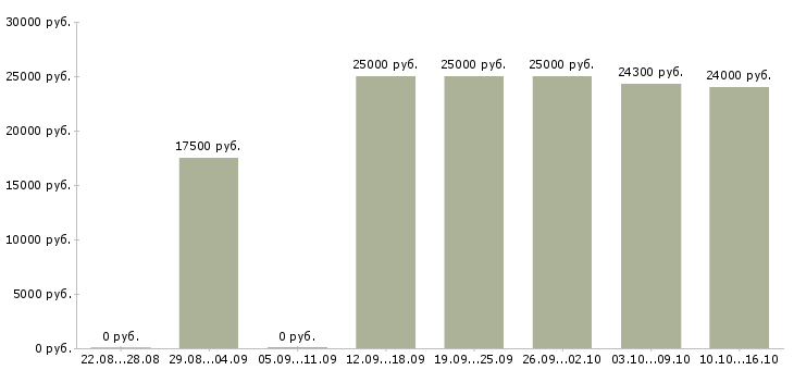 Вакансии администратор в интернет магазине в Барнауле - Медиана зарплат администратор в интернет магазине в Барнауле за 2 месяца