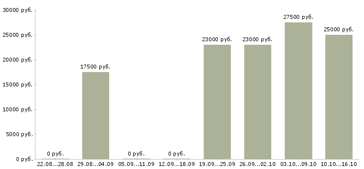 Вакансии администраторы интернет магазина в Саратове - Медиана зарплат администраторы интернет магазина в Саратове за 2 месяца