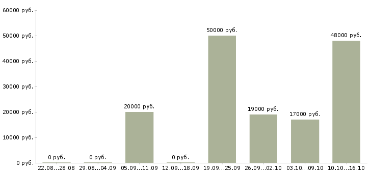 Вакансии водитель автомобиля с категорией с в Твери - Медиана зарплат водитель автомобиля с категорией с в Твери за 2 месяца