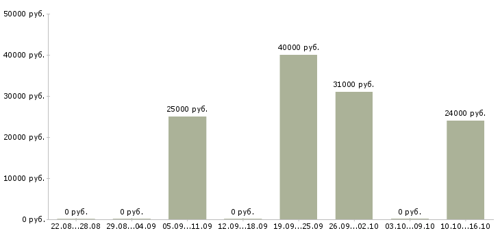 Вакансии водитель на оклад в Новосибирске - Медиана зарплат водитель на оклад в Новосибирске за 2 месяца