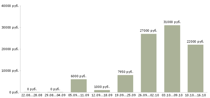 Вакансии горничная с проживанием в Краснодаре - Медиана зарплат горничная с проживанием в Краснодаре за 2 месяца