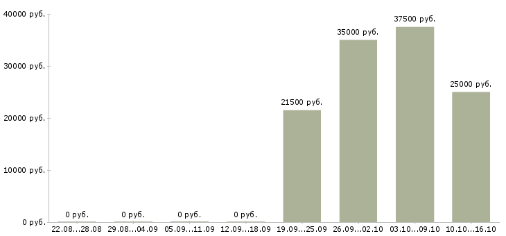 Вакансии грузчик доставки Чувашия - Медиана зарплат грузчик доставки Чувашия за 2 месяца