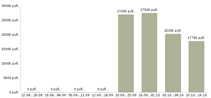 Вакансии грузчик доставки в Новосибирске - Медиана зарплат грузчик доставки в Новосибирске за 2 месяца