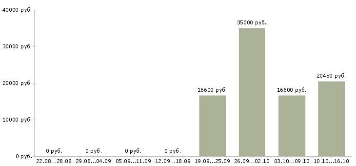 Вакансии грузчик на доставку в Самаре - Медиана зарплат грузчик на доставку в Самаре за 2 месяца