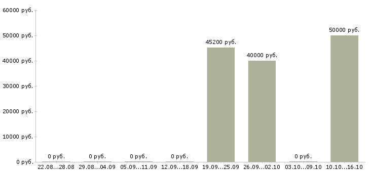 Вакансии директор подразделения в Ижевске - Медиана зарплат директор подразделения в Ижевске за 2 месяца