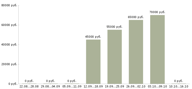 Вакансии директор региона в Архангельске - Медиана зарплат директор региона в Архангельске за 2 месяца