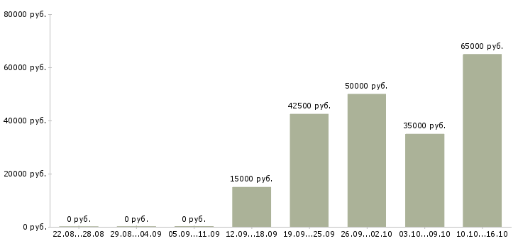 Вакансии для сотрудников без опыта в Сыктывкаре - Медиана зарплат для сотрудников без опыта в Сыктывкаре за 2 месяца