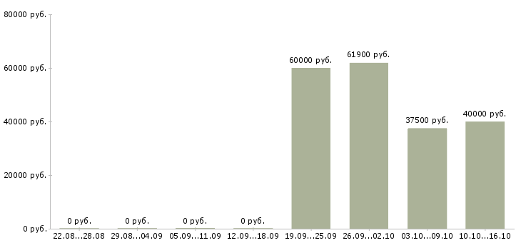 Вакансии заведующий производством Нижний новгород - Медиана зарплат заведующий производством Нижний новгород за 2 месяца