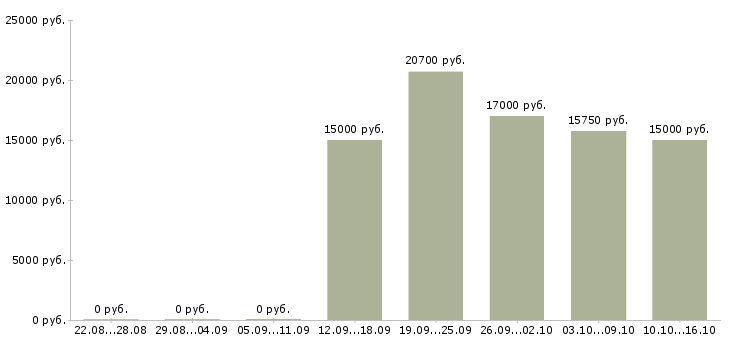 Вакансии кассир подработка в Уфе - Медиана зарплат кассир подработка в Уфе за 2 месяца