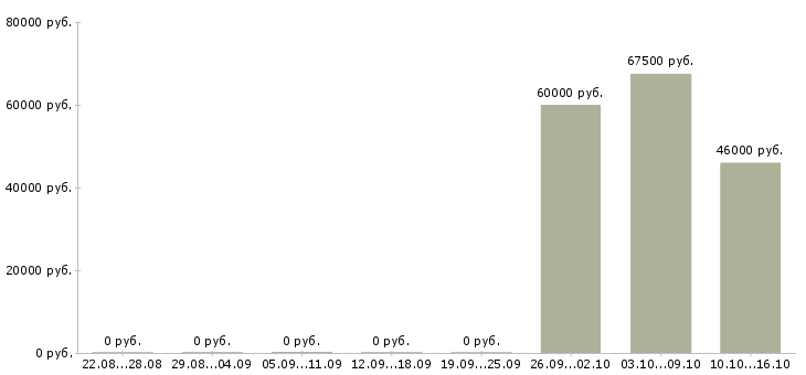 Вакансии кассиры вахта в Перми - Медиана зарплат кассиры вахта в Перми за 2 месяца